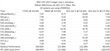Wydajność Ryzen AI 365 w SPEC CPU 2017. (Źródło: David Huang)
